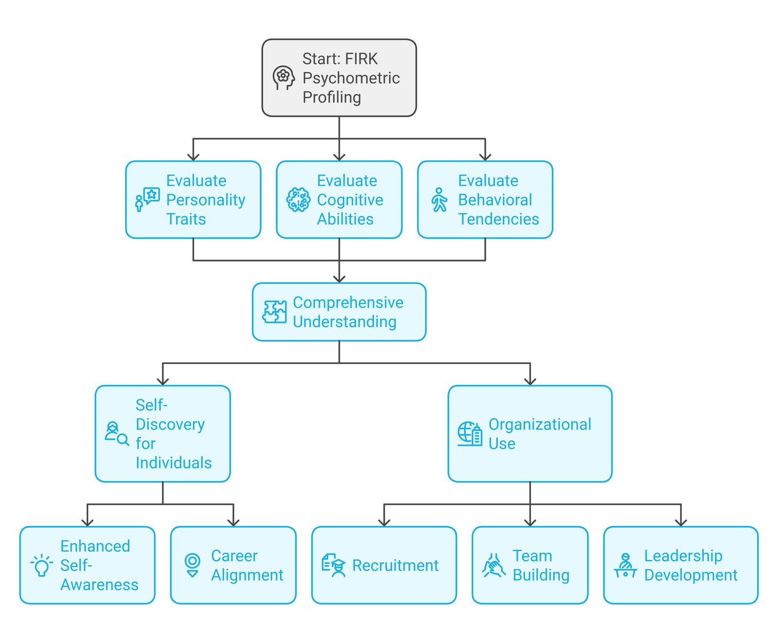 FIKR Profiling Overview