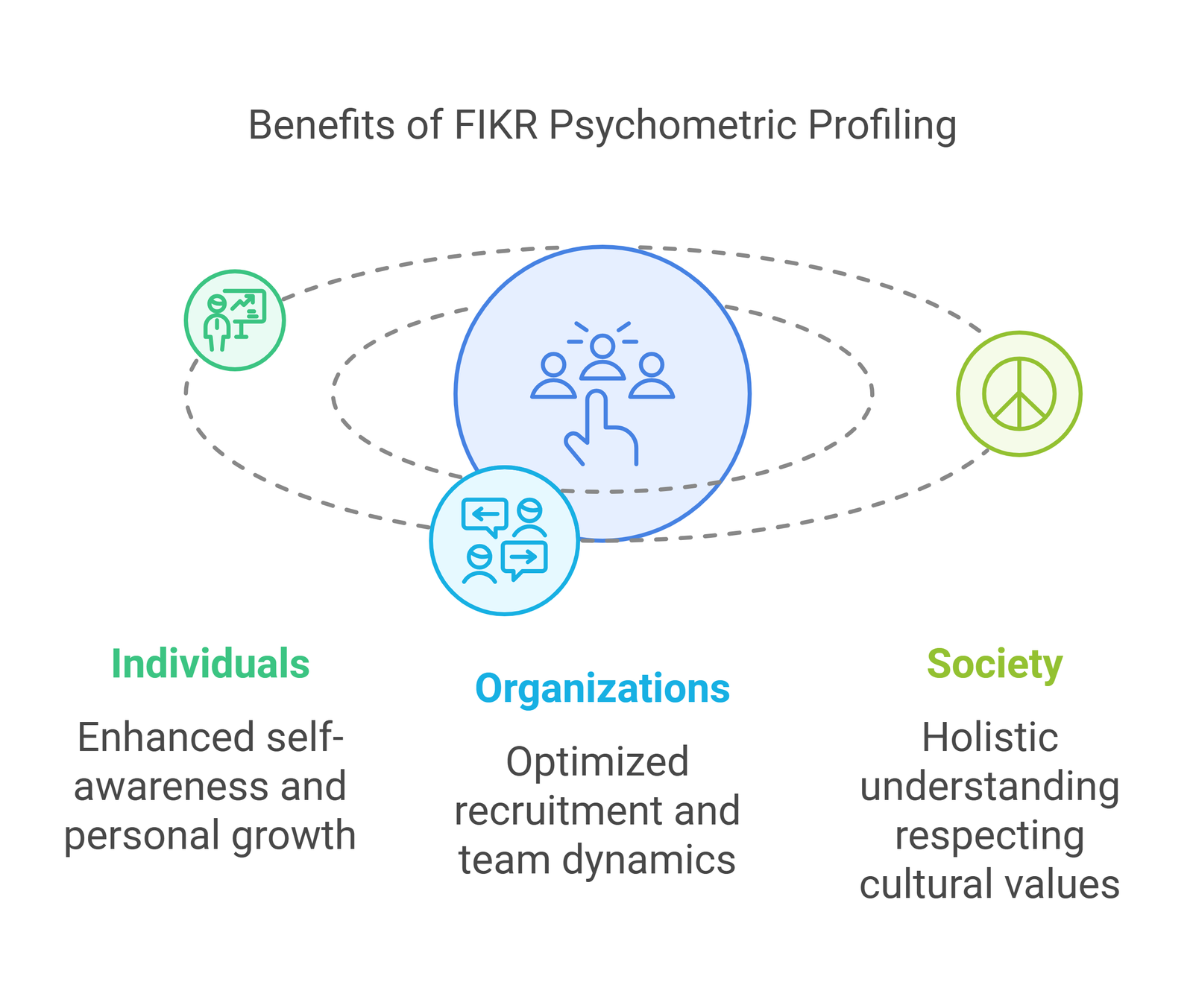 Key Benefits of FIKR Profiling